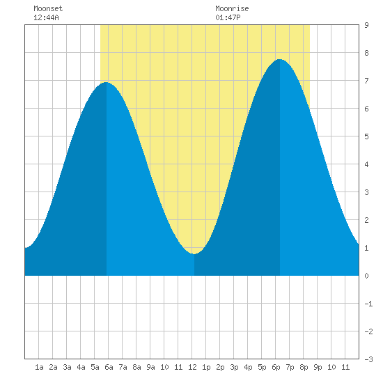Oyster Bay Harbor tide chart for Thursday, July 7, 2022