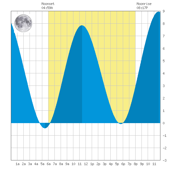 Oyster Bay Harbor tide chart for Thursday, August 11, 2022