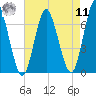 Oyster Bay Harbor tide chart for Thursday, August 11, 2022