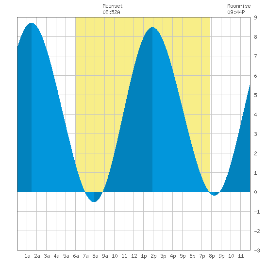 Oyster Bay Harbor tide chart for Sunday, August 14, 2022