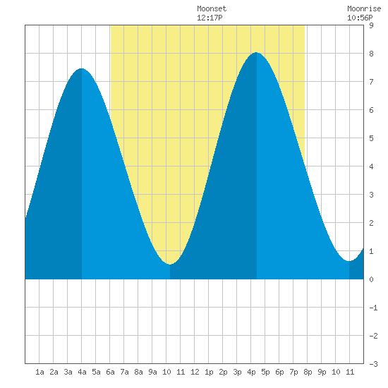 Oyster Bay Harbor tide chart for Wednesday, August 17, 2022
