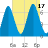 Oyster Bay Harbor tide chart for Wednesday, August 17, 2022