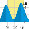 Oyster Bay Harbor tide chart for Thursday, August 18, 2022