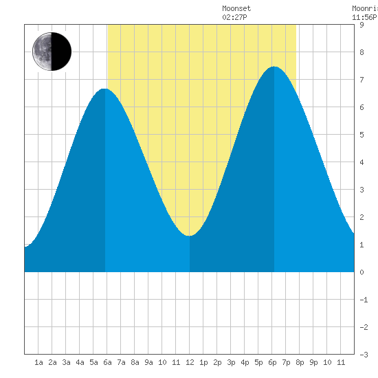 Oyster Bay Harbor tide chart for Friday, August 19, 2022