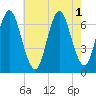 Oyster Bay Harbor tide chart for Monday, August 1, 2022
