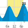 Oyster Bay Harbor tide chart for Sunday, August 21, 2022