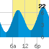 Oyster Bay Harbor tide chart for Monday, August 22, 2022