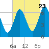 Oyster Bay Harbor tide chart for Tuesday, August 23, 2022