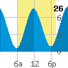 Oyster Bay Harbor tide chart for Friday, August 26, 2022