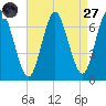 Oyster Bay Harbor tide chart for Saturday, August 27, 2022
