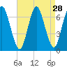Oyster Bay Harbor tide chart for Sunday, August 28, 2022