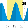 Oyster Bay Harbor tide chart for Monday, August 29, 2022
