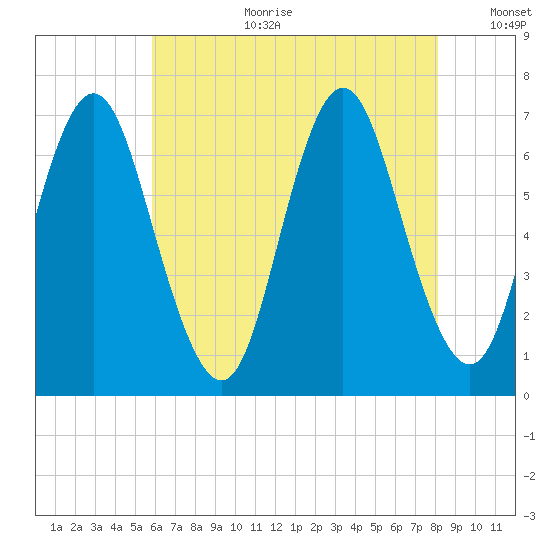 Oyster Bay Harbor tide chart for Tuesday, August 2, 2022