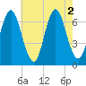 Oyster Bay Harbor tide chart for Tuesday, August 2, 2022