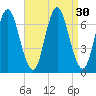 Oyster Bay Harbor tide chart for Tuesday, August 30, 2022