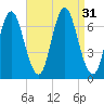 Oyster Bay Harbor tide chart for Wednesday, August 31, 2022