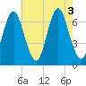 Oyster Bay Harbor tide chart for Wednesday, August 3, 2022