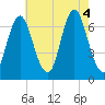 Oyster Bay Harbor tide chart for Thursday, August 4, 2022