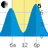 Oyster Bay Harbor tide chart for Friday, August 5, 2022