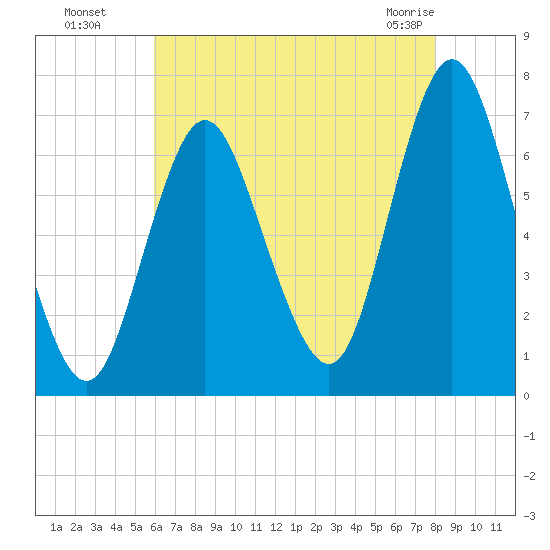 Oyster Bay Harbor tide chart for Monday, August 8, 2022