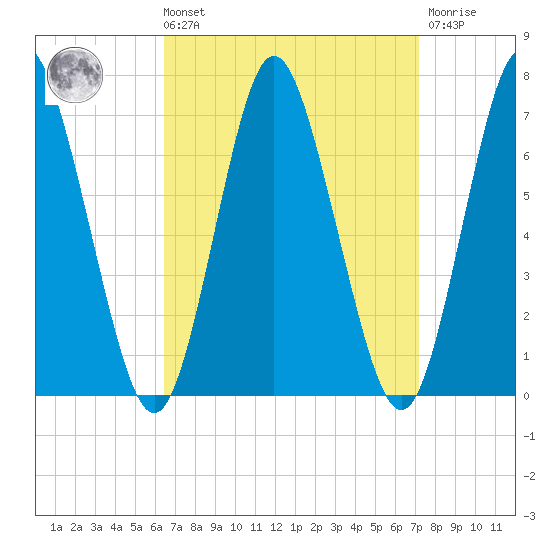 Oyster Bay Harbor tide chart for Saturday, September 10, 2022
