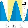 Oyster Bay Harbor tide chart for Monday, September 12, 2022