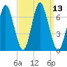 Oyster Bay Harbor tide chart for Tuesday, September 13, 2022