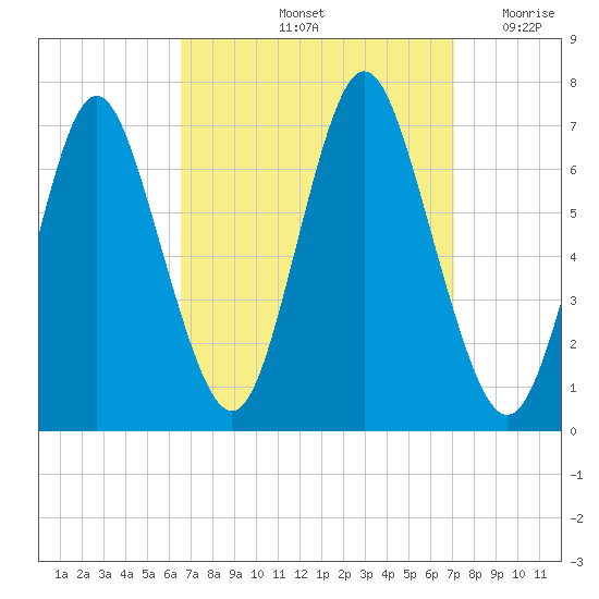 Oyster Bay Harbor tide chart for Wednesday, September 14, 2022