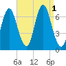 Oyster Bay Harbor tide chart for Thursday, September 1, 2022