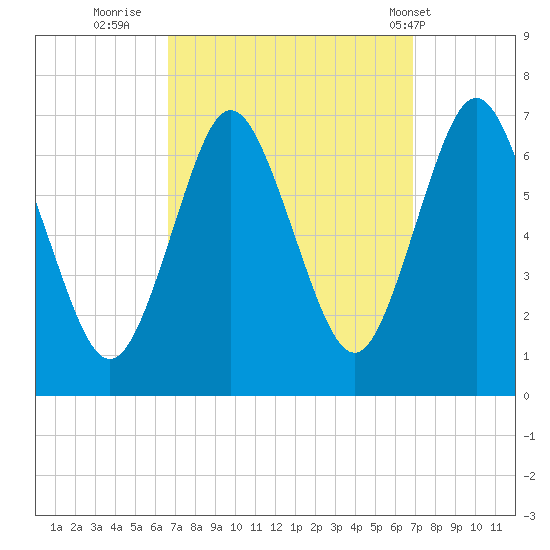 Oyster Bay Harbor tide chart for Thursday, September 22, 2022