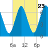 Oyster Bay Harbor tide chart for Friday, September 23, 2022