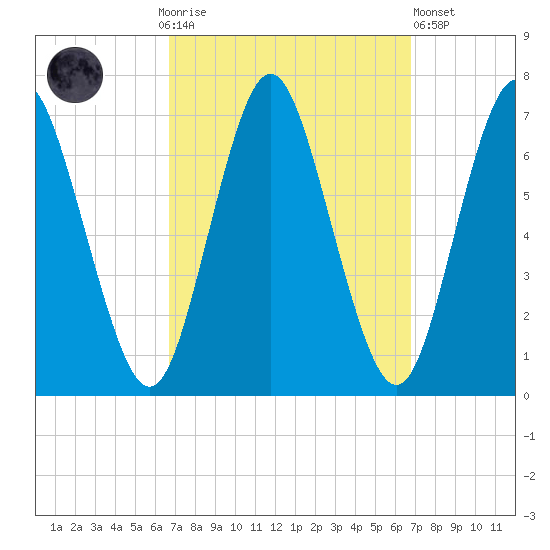 Oyster Bay Harbor tide chart for Sunday, September 25, 2022