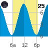 Oyster Bay Harbor tide chart for Sunday, September 25, 2022