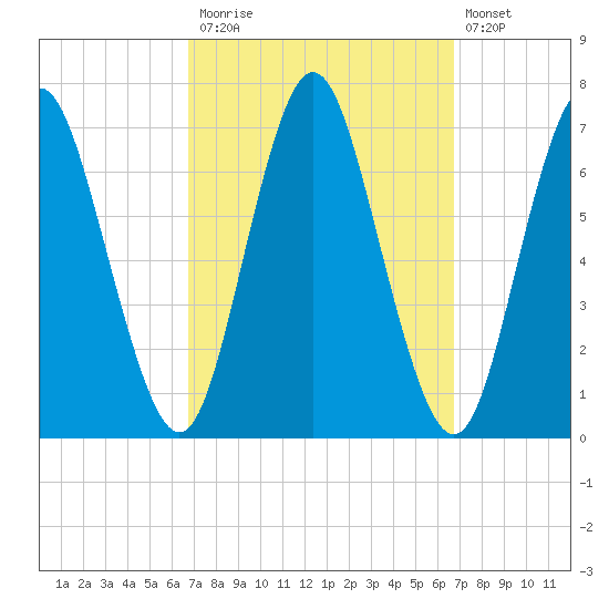 Oyster Bay Harbor tide chart for Monday, September 26, 2022