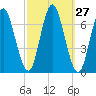 Oyster Bay Harbor tide chart for Tuesday, September 27, 2022