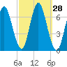 Oyster Bay Harbor tide chart for Wednesday, September 28, 2022