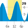 Oyster Bay Harbor tide chart for Thursday, September 29, 2022