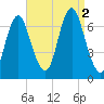Oyster Bay Harbor tide chart for Friday, September 2, 2022