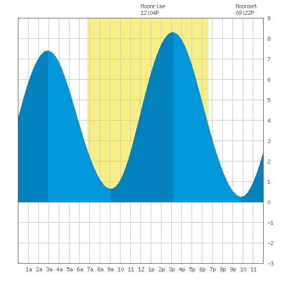 Oyster Bay Harbor tide chart for Friday, September 30, 2022