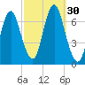 Oyster Bay Harbor tide chart for Friday, September 30, 2022