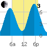 Oyster Bay Harbor tide chart for Saturday, September 3, 2022