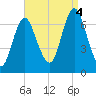 Oyster Bay Harbor tide chart for Sunday, September 4, 2022