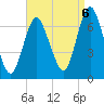 Oyster Bay Harbor tide chart for Tuesday, September 6, 2022