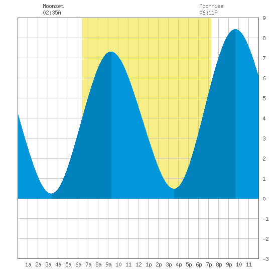 Oyster Bay Harbor tide chart for Wednesday, September 7, 2022