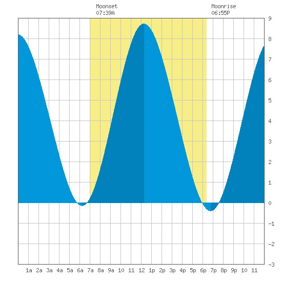 Oyster Bay Harbor tide chart for Monday, October 10, 2022