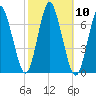 Oyster Bay Harbor tide chart for Monday, October 10, 2022
