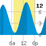 Oyster Bay Harbor tide chart for Wednesday, October 12, 2022