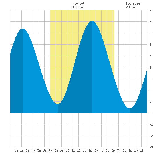 Oyster Bay Harbor tide chart for Thursday, October 13, 2022