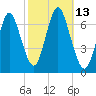 Oyster Bay Harbor tide chart for Thursday, October 13, 2022