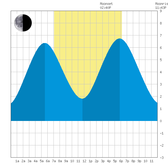 Oyster Bay Harbor tide chart for Monday, October 17, 2022